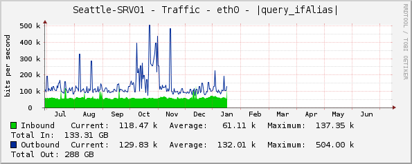 Seattle-SRV01 - Traffic - eth0 - |query_ifAlias|