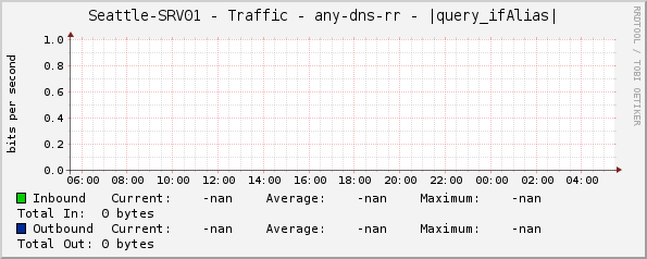 Seattle-SRV01 - Traffic - any-dns-rr - |query_ifAlias|