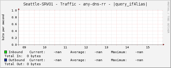 Seattle-SRV01 - Traffic - any-dns-rr - |query_ifAlias|