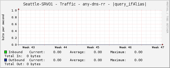 Seattle-SRV01 - Traffic - any-dns-rr - |query_ifAlias|