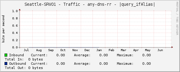 Seattle-SRV01 - Traffic - any-dns-rr - |query_ifAlias|