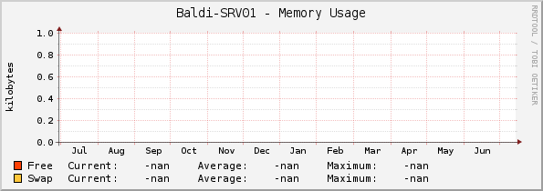 Baldi-SRV01 - Memory Usage