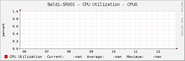 Baldi-SRV01 - CPU Utilization - CPU0