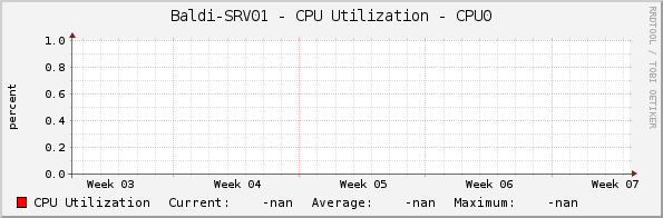 Baldi-SRV01 - CPU Utilization - CPU0