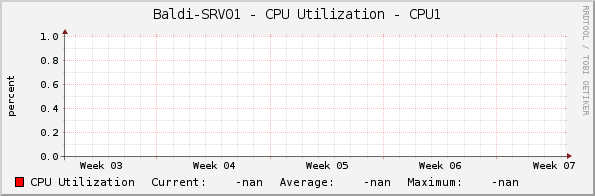 Baldi-SRV01 - CPU Utilization - CPU1