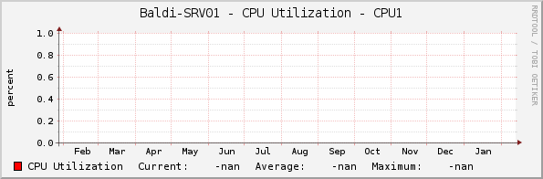 Baldi-SRV01 - CPU Utilization - CPU1