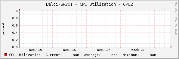 Baldi-SRV01 - CPU Utilization - CPU2