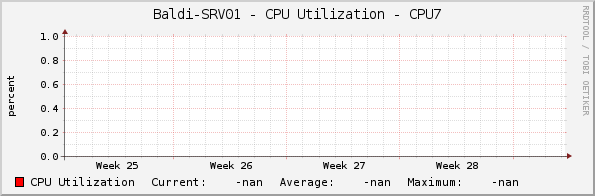 Baldi-SRV01 - CPU Utilization - CPU7