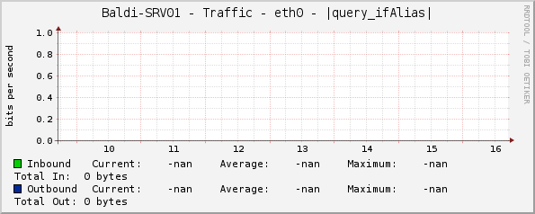 Baldi-SRV01 - Traffic - eth0 - |query_ifAlias|