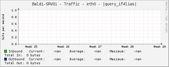 Baldi-SRV01 - Traffic - eth0 - |query_ifAlias|