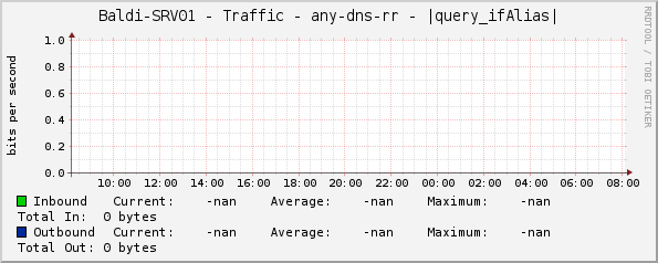 Baldi-SRV01 - Traffic - any-dns-rr - |query_ifAlias|