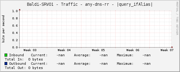 Baldi-SRV01 - Traffic - any-dns-rr - |query_ifAlias|