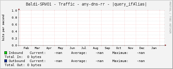 Baldi-SRV01 - Traffic - any-dns-rr - |query_ifAlias|