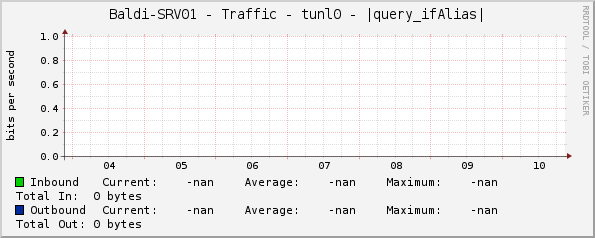 Baldi-SRV01 - Traffic - virbr0 - |query_ifAlias|