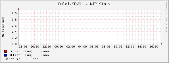 Baldi-SRV01 - NTP Stats