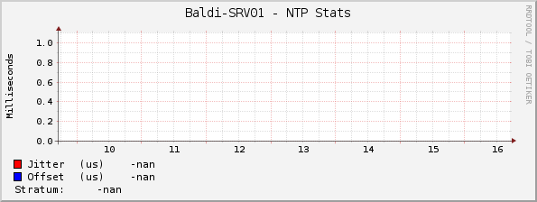 Baldi-SRV01 - NTP Stats