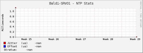 Baldi-SRV01 - NTP Stats