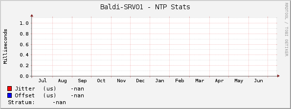 Baldi-SRV01 - NTP Stats