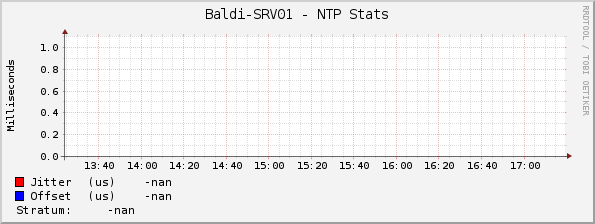 Baldi-SRV01 - NTP Stats