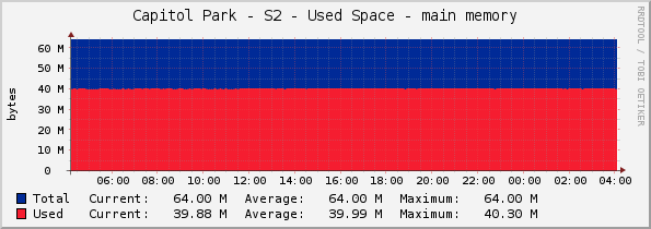 Capitol Park - S2 - Used Space - main memory