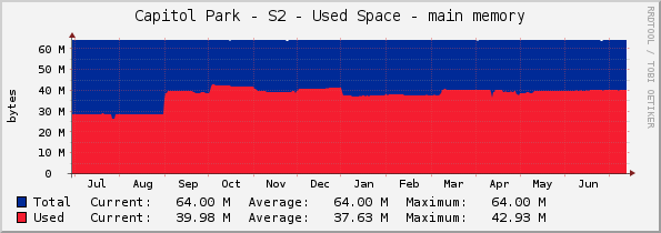 Capitol Park - S2 - Used Space - main memory