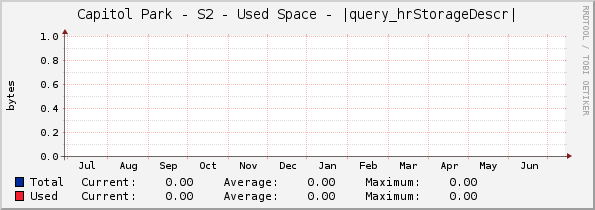 Capitol Park - S2 - Used Space - |query_hrStorageDescr|