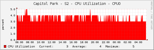 Capitol Park - S2 - CPU Utilization - CPU0