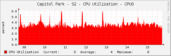 Capitol Park - S2 - CPU Utilization - CPU0