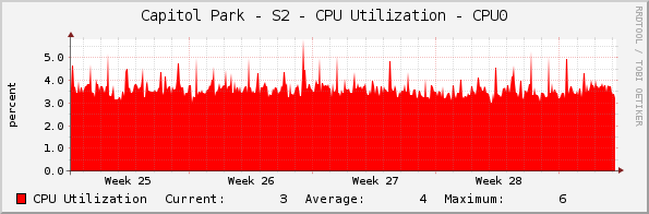 Capitol Park - S2 - CPU Utilization - CPU0