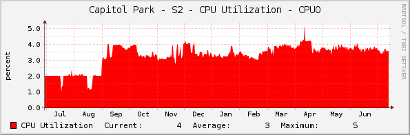 Capitol Park - S2 - CPU Utilization - CPU0