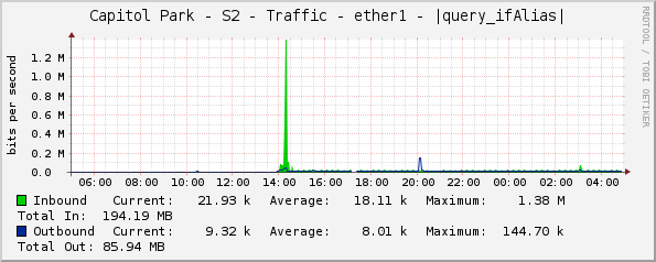 Capitol Park - S2 - Traffic - ether1 - |query_ifAlias|