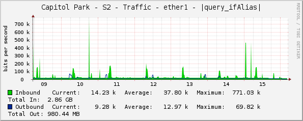 Capitol Park - S2 - Traffic - ether1 - |query_ifAlias|