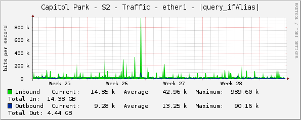 Capitol Park - S2 - Traffic - ether1 - |query_ifAlias|