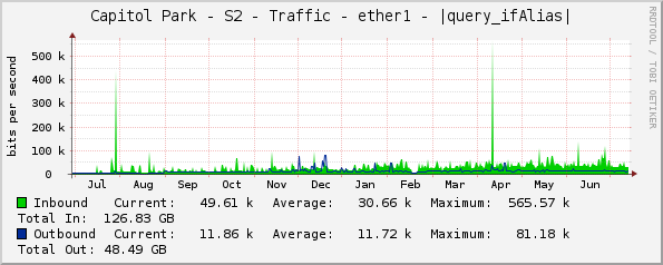 Capitol Park - S2 - Traffic - ether1 - |query_ifAlias|