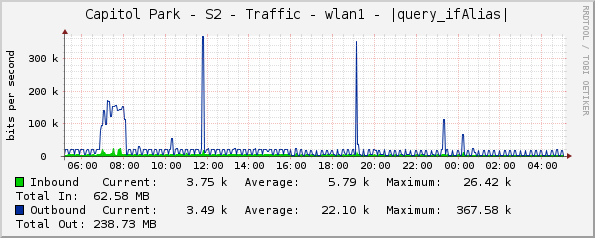 Capitol Park - S2 - Traffic - wlan1 - |query_ifAlias|