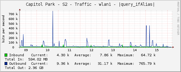 Capitol Park - S2 - Traffic - wlan1 - |query_ifAlias|