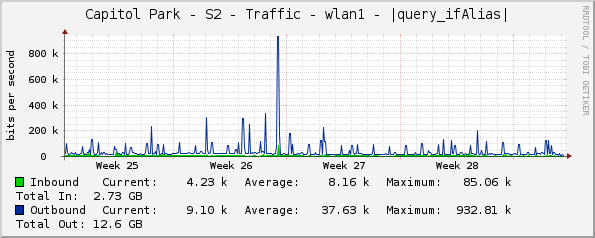 Capitol Park - S2 - Traffic - wlan1 - |query_ifAlias|