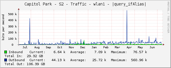 Capitol Park - S2 - Traffic - wlan1 - |query_ifAlias|