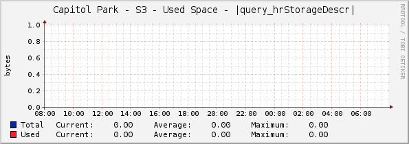 Capitol Park - S3 - Used Space - |query_hrStorageDescr|