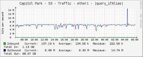 Capitol Park - S3 - Traffic - ether1 - |query_ifAlias|