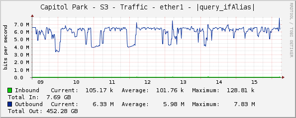 Capitol Park - S3 - Traffic - ether1 - |query_ifAlias|