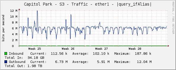 Capitol Park - S3 - Traffic - ether1 - |query_ifAlias|