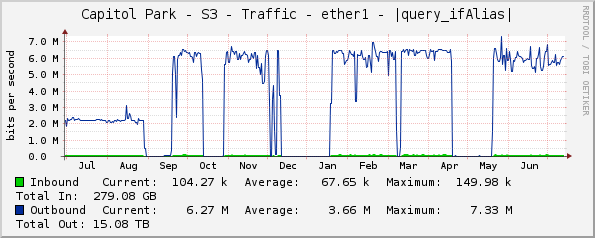 Capitol Park - S3 - Traffic - ether1 - |query_ifAlias|