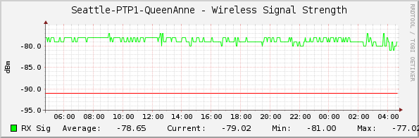 Seattle-PTP1-QueenAnne - Wireless Signal Strength