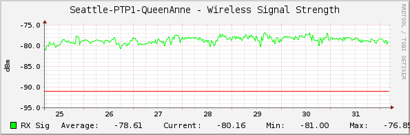 Seattle-PTP1-QueenAnne - Wireless Signal Strength