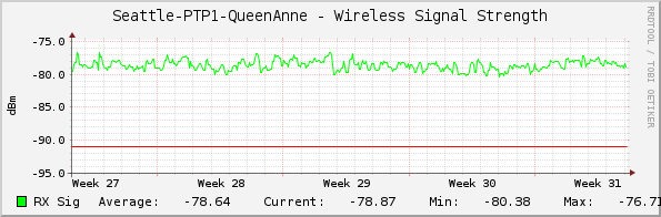 Seattle-PTP1-QueenAnne - Wireless Signal Strength