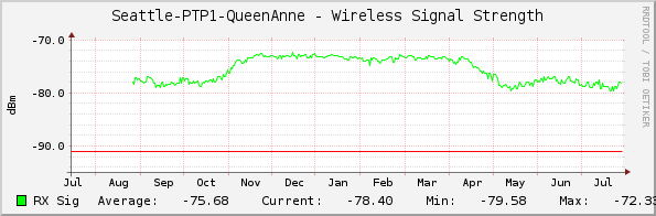 Seattle-PTP1-QueenAnne - Wireless Signal Strength