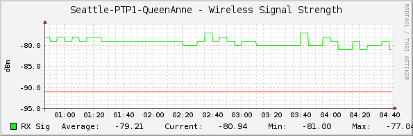 Seattle-PTP1-QueenAnne - Wireless Signal Strength