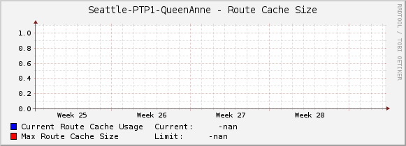 Seattle-PTP1-QueenAnne - Route Cache Size