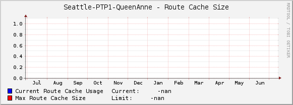 Seattle-PTP1-QueenAnne - Route Cache Size